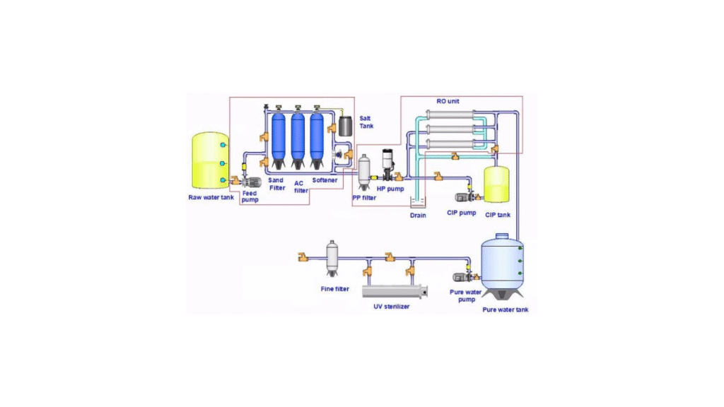تصميم محطة تحلية مياه
